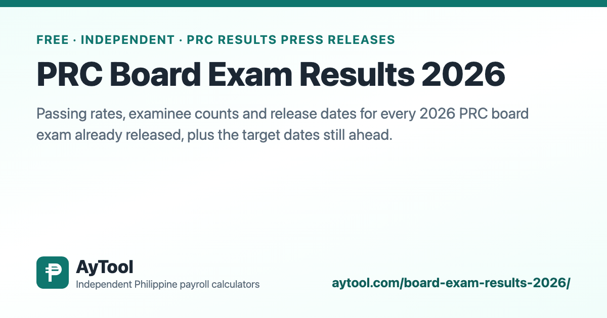 PRC Board Exam Results 2026: Passing Rates by Exam — AyTool summary card